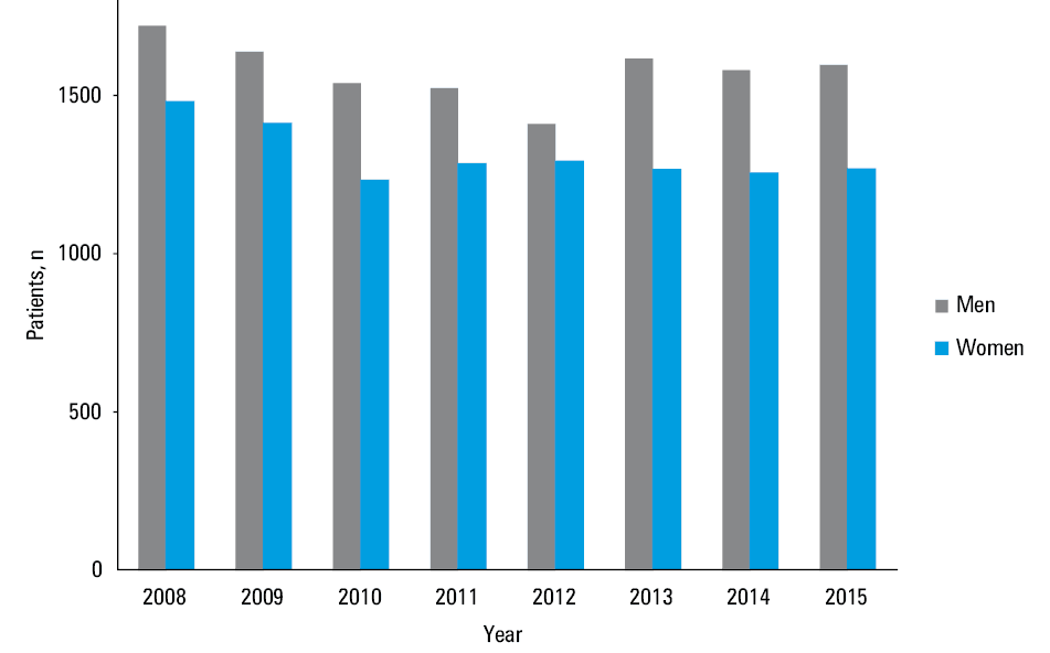 Number of first hospitalizations for sarcoidosis by month