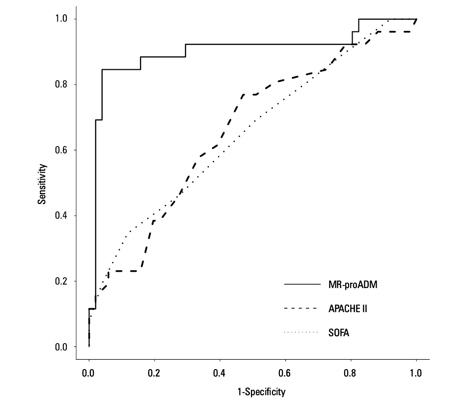 Figure 2 Kaplan–Meier survival curves regarding survival length. Cut-off level of midregional proadrenomedullin (MR-proADM) was calculated according to the receiver operator curve analysis. Log-rank test yielded P <0.0001..