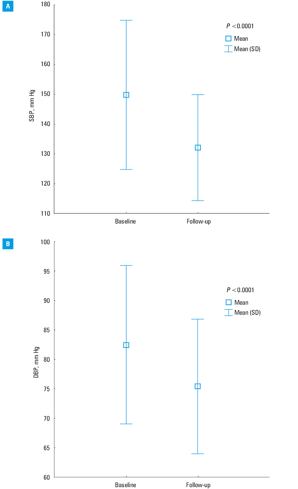 Changes in renal function parameters at 6- to 12-month follow-up after stent-assisted percutaneous transluminal angioplasty for renal artery stenosis: A – serum creatinine levels; B – estimated glomerular filtration rate (eGFR)
