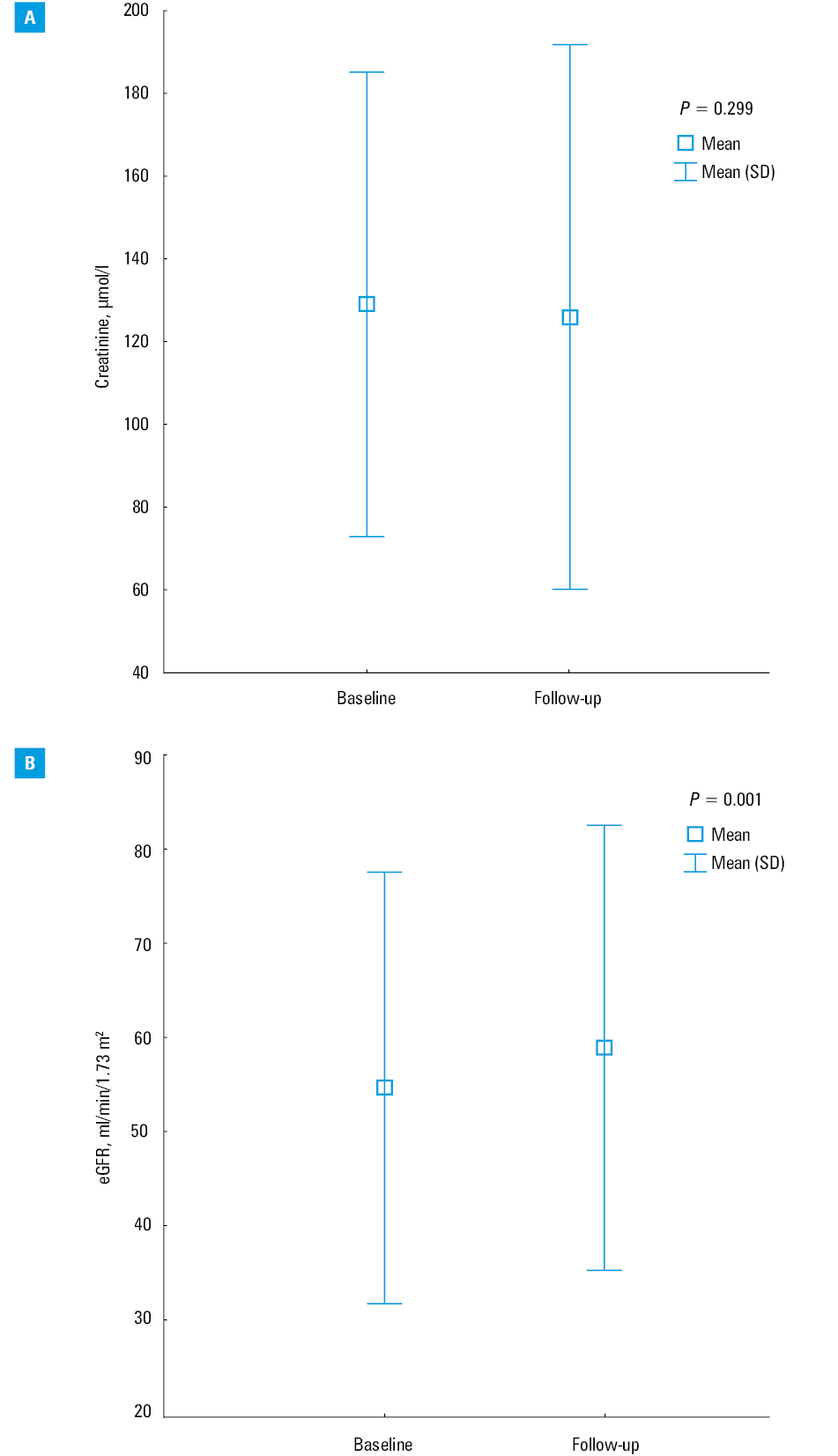 Receiver operating characteristic (ROC) curve analysis of changes in systolic blood pressure (A; decrease ≥20 mm Hg) and diastolic blood pressure (B; decrease ≥5 mm Hg) at 6 to 12 months after stent-assisted percutaneous transluminal angioplasty for renal artery stenosis vs baseline in relation to the risk of cardiovascular death. Data are presented as an area under the ROC curve (AUC) with 95% CI