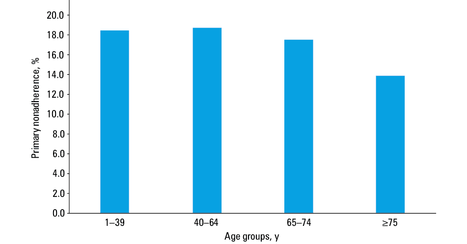 Primary nonadherence across various drugs. Red line represents the average for all drugs. Abbreviations: β-lact. inh., β-lactamase inhibitor
