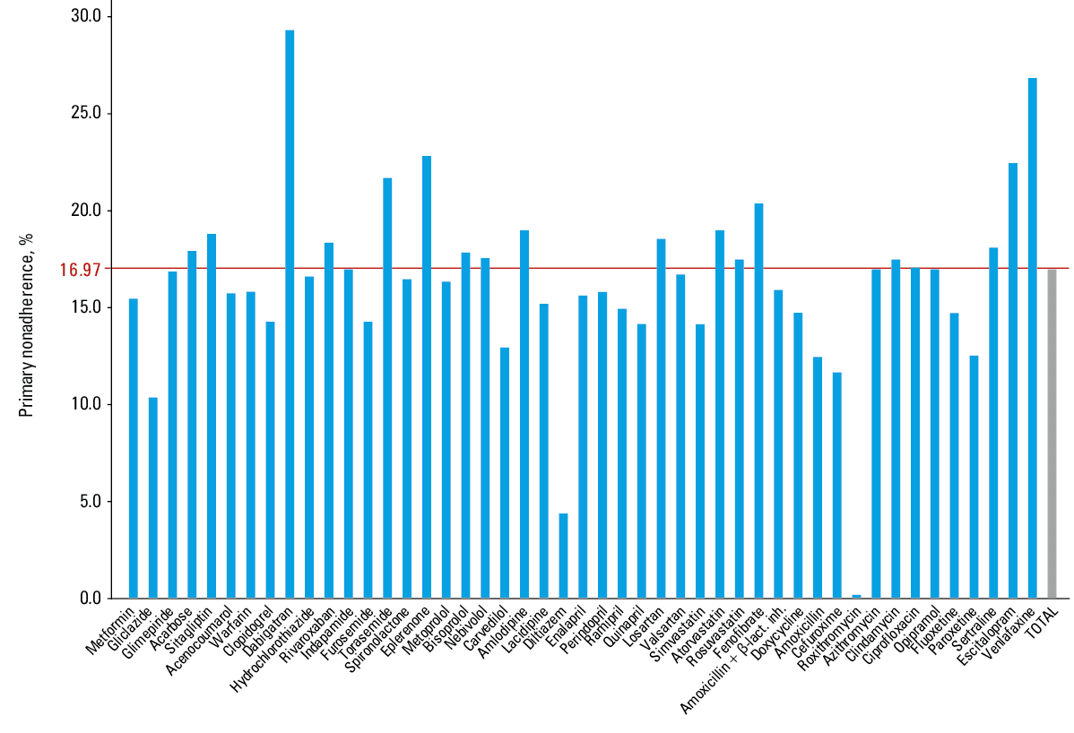 Primary nonadherence in the case of drugs used for long-term treatment according to their coverage by the “Leki 75+” program (P <0.001)