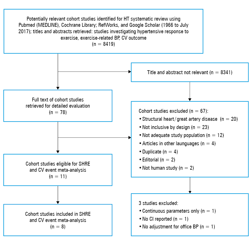 Prediction of composite outcome by systolic hypertensive response to exercise. The last line box is red. Heterogeneity: χ2 = 12.24, df = 8 (P = 0.14), I2 = 34.6%; test for overall effect: P <0.001