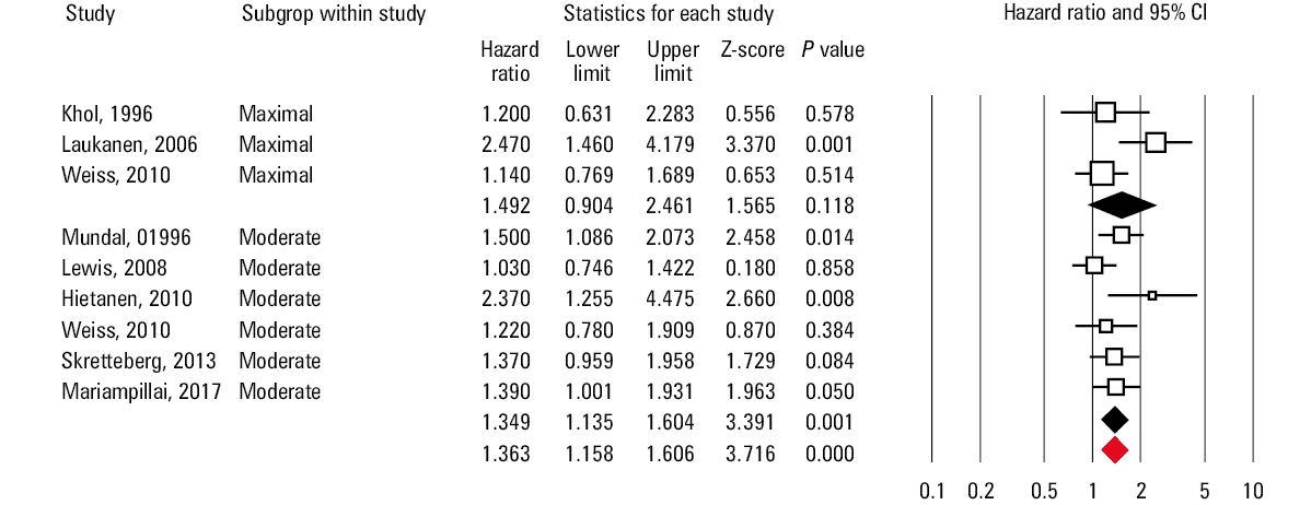 Prediction of coronary heart disease by systolic hypertensive response to exercise. The last line box is red. Heterogeneity: χ2 = 6.19, df = 2 (P = 0.1), I2 = 50.4%; test for overall effect: P = 0.001
