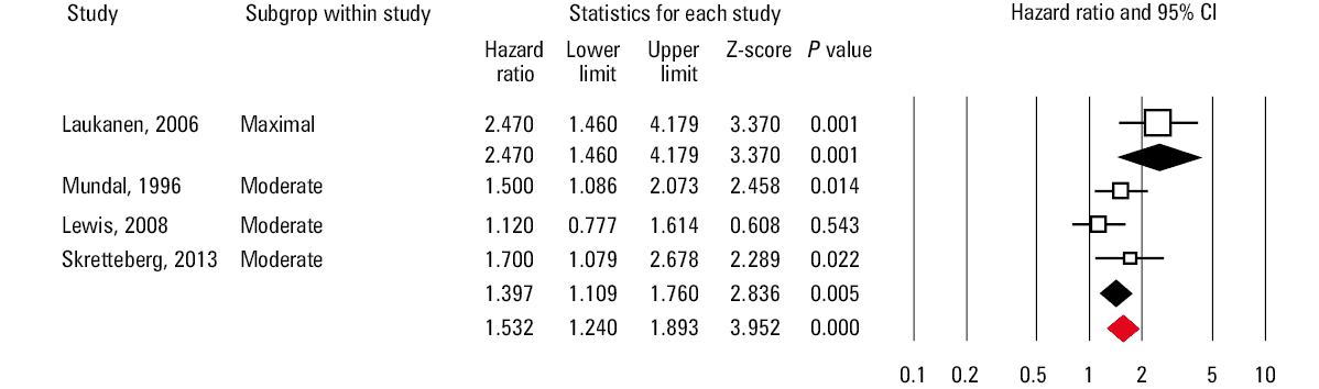Prediction of cardiovascular mortality by systolic hypertensive response to exercise. The last line box is red. Heterogeneity: χ2 = 0.79, df = 4 (P = 0.93), I2 = 0%; test for overall effect: P = 0.006