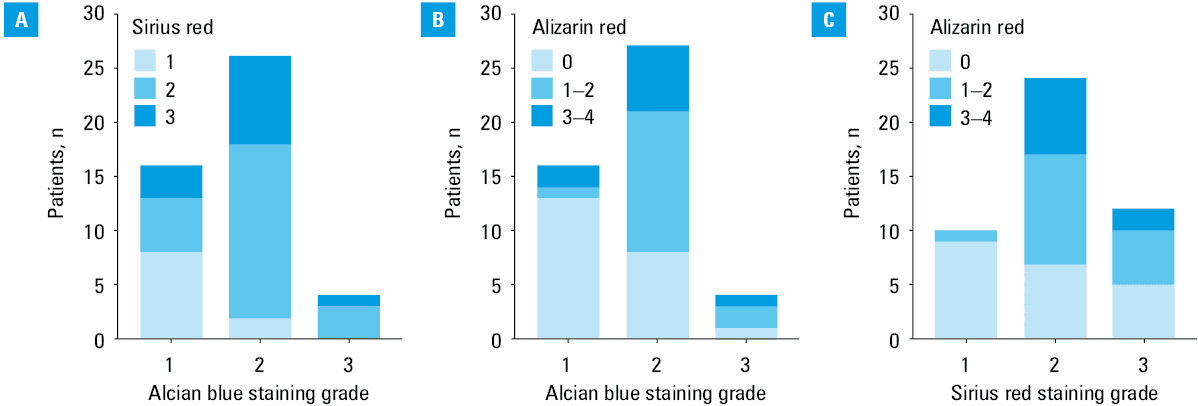 Correlations between the concentrations of calcium and phosphate (Ca×Pi) product and alcian blue staining grade (A); serum C-reactive protein (CRP) and alcian blue staining grade (B); serum fibrinogen and alcian blue staining grade (C); serum stromal cell–derived factor 1α (SDF-1α) and alcian blue staining grade (D); serum thrombomodulin and alcian blue staining grade (E); and serum plasminogen activator inhibitor 1 (PAI-1) and alcian blue staining grade (F). Data are shown as median, interquartile range (box), nonoutlier range (whiskers), and outliers (dots).