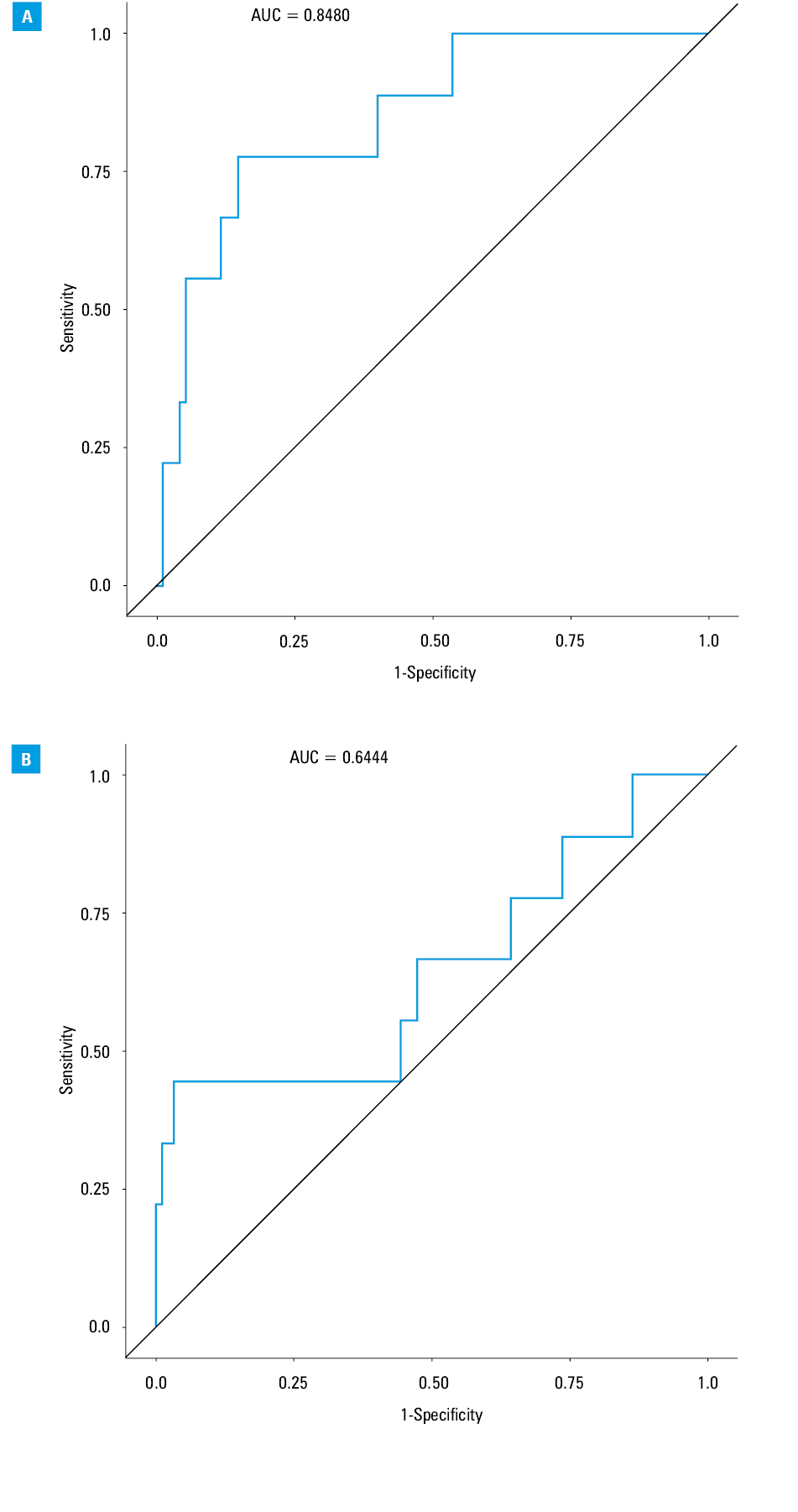 Forest plots of multivariate analyses of predictors of the primary endpointAbbreviations: see Tables 1 and 4