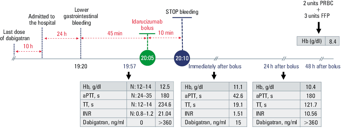 B – the course of the disease and coagulation parameters during hospitalizationAbbreviations: aPTT, activated partial thromboplastin time; FFP, fresh frozen plasma; Hb, hemoglobin; INR, international normalized ratio; N, normal range; PRBC, packed red blood cells; TT, thrombin time