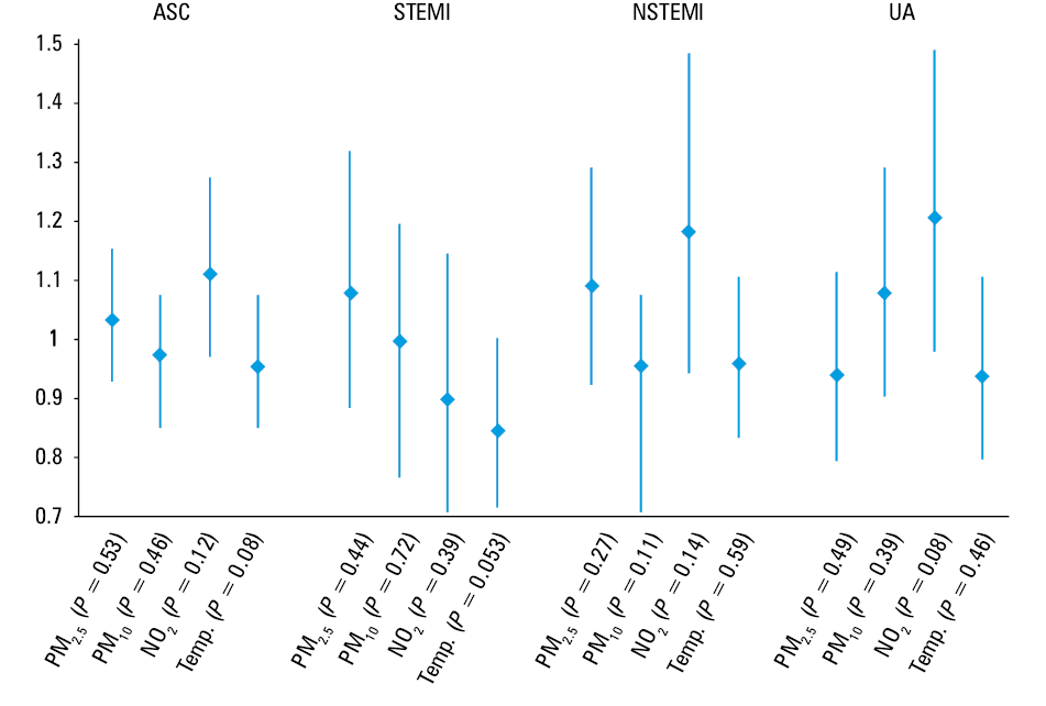 Multivariate Poisson regression model: the impact of an increase in the concentration of particulate matter with a diameter of 10 μm or less by 10 μg/m3 on the number of hospital admissions due to unstable angina. The data are presented as rate ratios (95% CIs).