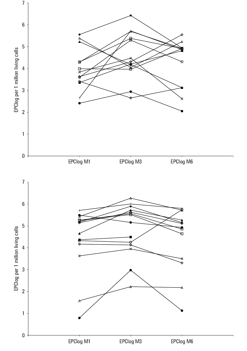 A receiver-operating characteristic curve testing the diagnostic value of variability of endothelial progenitor cell levels after logarithmic transformation in predicting a rejection event (acute cellular rejection or acute antibody mediated rejection)