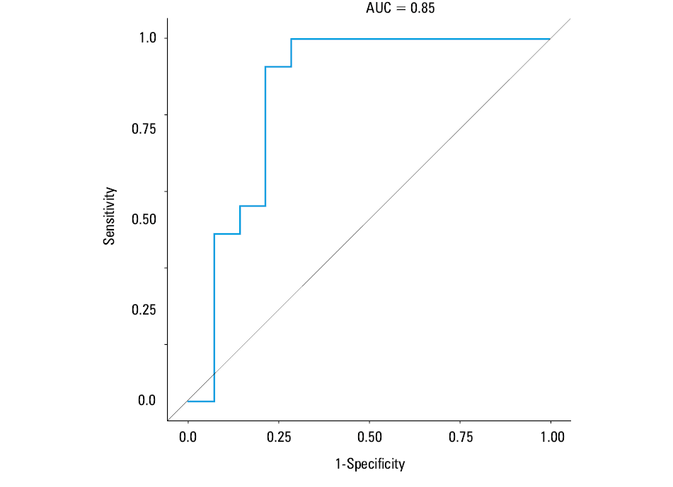Kaplan–Meier curves for the acute cellular rejection or acute antibody mediated rejection-free survival in patients after heart transplantation according to variability of the endothelial progenitor cell levelsAbbreviations: see Table 4