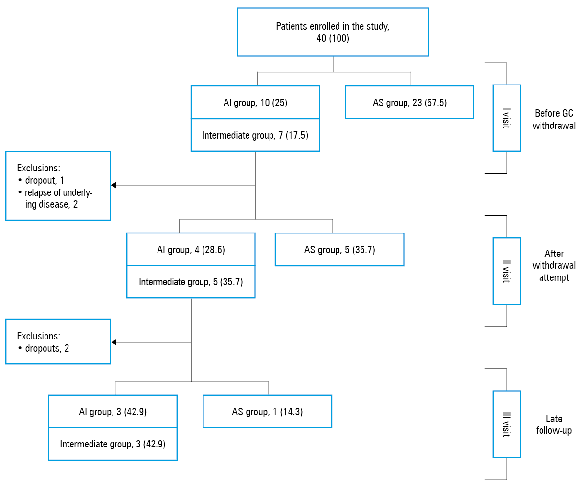 Receiver operating characteristic curves of morning cortisol: A – adrenal sufficiency (AS) group versus adrenal insufficiency (AI) and intermediate group; B – AI group versus AS and intermediate group