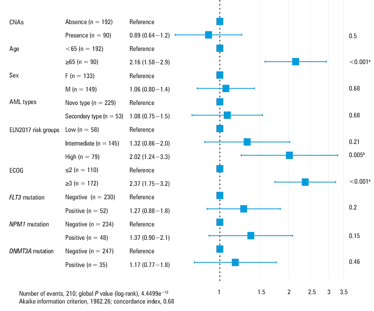 The main Cox proportional hazards model with interaction by the Eastern Cooperative Oncologic Group Scale performance status for the effect of copy number aberrations on mortality. Data are presented as adjusted hazard ratios for mortality with 95% CIs. P values describe statistical significance for each of the variable included in the main model and global statistical significance of the model. a P <0.001; b P <0.01; c P <0.05Abbreviations: see Table 1