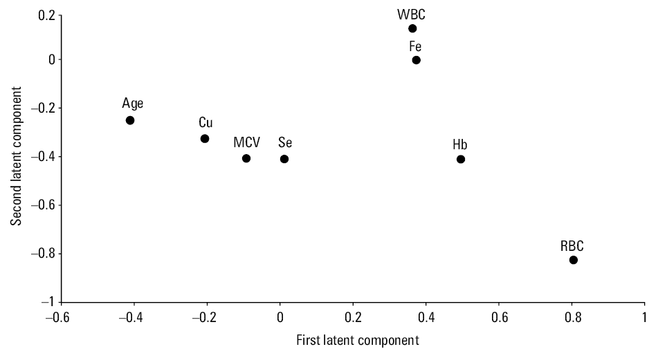 The projection of patients and controls on the plane defined by the first 2 latent components of the partial least square model. The elliptical shape represents the cluster of controls.