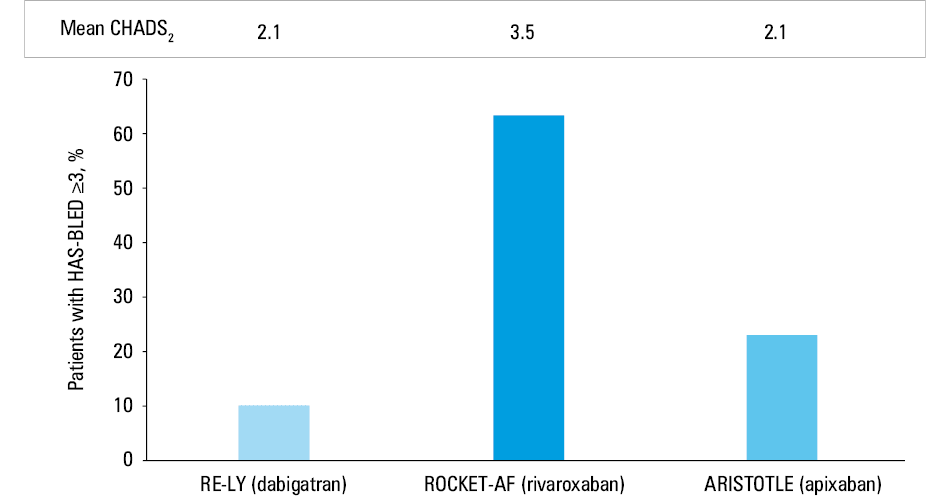 Major bleeding rates among atrial fibrillation patients aged ≥75 years treated with non–vitamin K antagonist oral anticoagulants and warfarin based on landmark randomized controlled trialsAbbreviations: bid, twice a day; HR, hazard ratio; others, see Figure 1