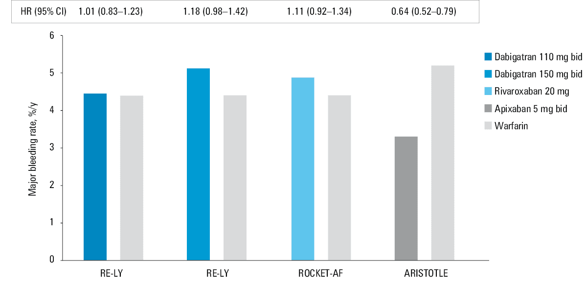 Major gastrointestinal (GI) bleeding rates in patients with atrial fibrillation treated with non–vitamin K antagonist oral anticoagulants versus those on warfarin (based on Chai-Adisaksopha)12Abbreviations: GI, gastrointestinal; others, see Figures 1and 2