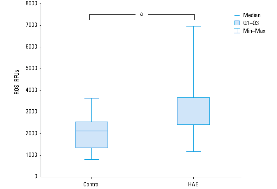 H2O2-induced reactive oxygen species (ROS) levels in peripheral blood mononuclear cells from patients with hereditary angioedema (HAE) and healthy controls
a P <0.05; HAE vs control (Mann–Whitney test)