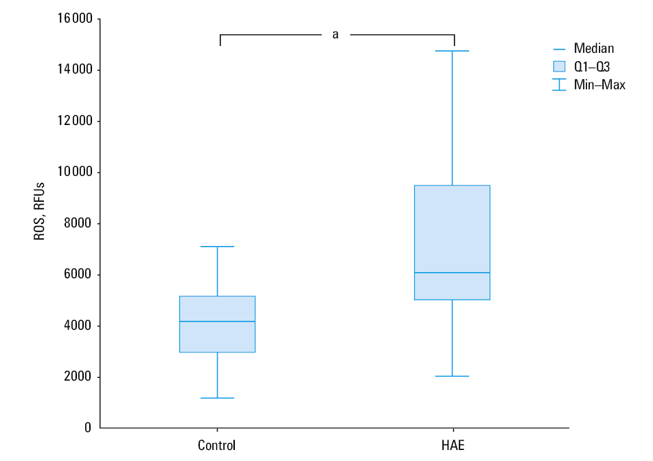 Plasma levels of advanced oxidation protein products (AOPPs) in patients with hereditary angioedema (HAE) and healthy controls