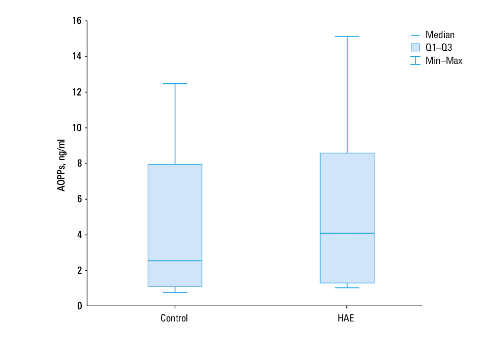 Plasma levels of advanced glycation end products (AGEs) in patients with hereditary angioedema (HAE) and healthy controls