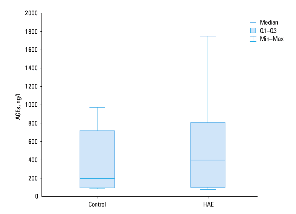 Effect of bradykinin on basal reactive oxygen species (ROS) levels in peripheral blood mononuclear cells (PBMCs) from patients with hereditary angioedema (A) and healthy controls (B)
a P <0.05; bradykinin-treated vs intact PBMCs (Mann–Whitney test)