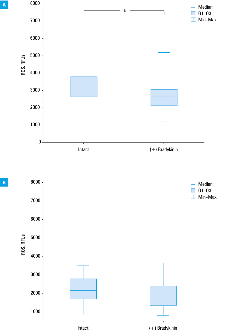 Effect of bradykinin on H2O2-induced reactive oxygen species (ROS) levels in peripheral blood mononuclear cells (PBMCs) from patients with hereditary angioedema (A) and healthy controls (B)
a P <0.05 bradykinin-treated vs intact PBMCs (Mann–Whitney test)