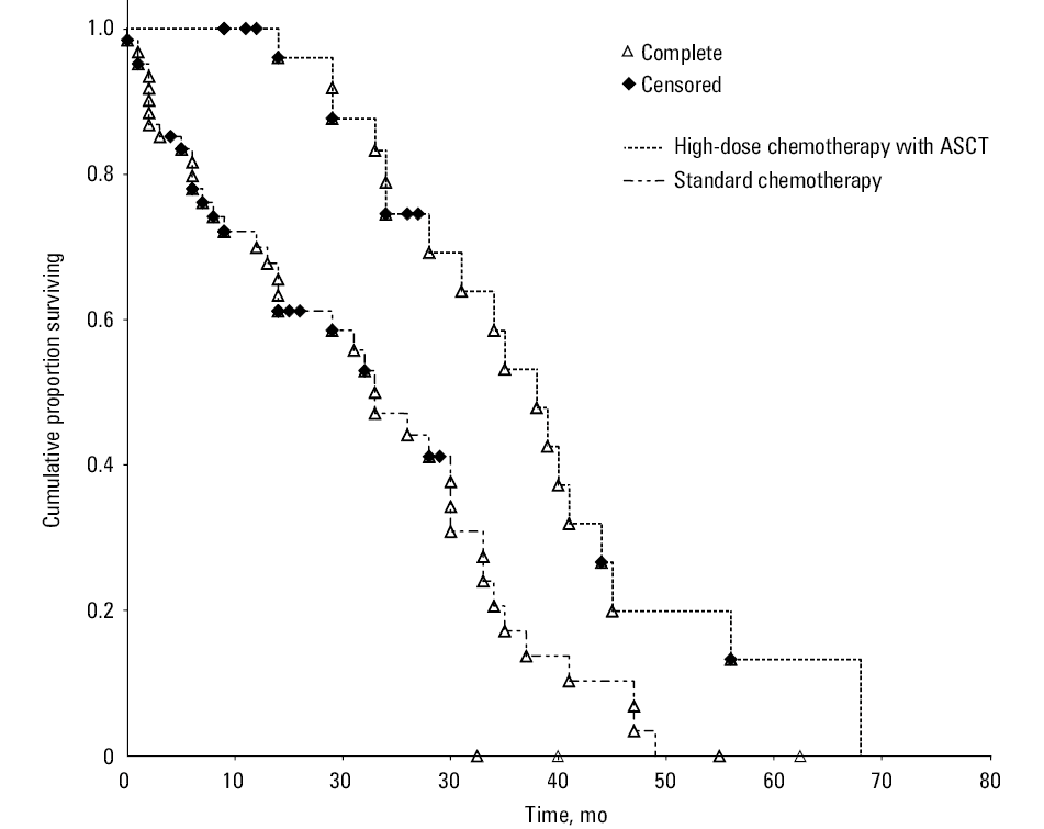 Progression-free survival in patients treated with standard chemotherapy and high-dose chemotherapy with autologous stem cell transplantation (ASCT)