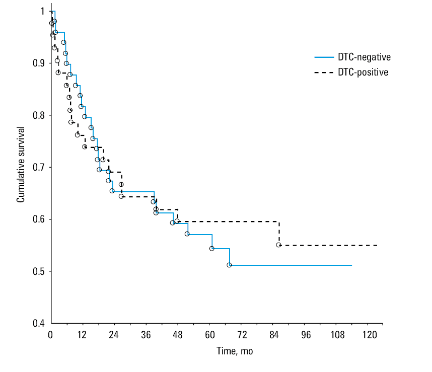 Cumulative survival in patients with stage II and III cancer (A) and stage II cancer (B) in disseminated tumor cell (DTC)–positive and DTC-negative groups (C) in disseminated tumor cell (DTC)–positive and DTC-negative groups