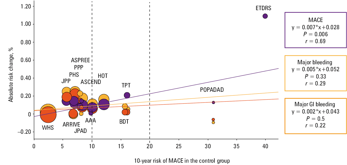 Proposed stepwise approach to aspirin prescription for primary cardiovascular prevention. Modified from De Caterina et al34 Patients in primary cardiovascular prevention should achieve optimal control of cardiovascular risk factors. Afterwards, when they are aged <70 years and free from physical disability or dementia, they should undergo a stratification of their cardiovascular risk, with attention to evidence of subclinical atherosclerosis or diabetes. When the 10-year risk of major adverse cardiovascular evets (MACEs) is >20% or there is already evidence of subclinical atherosclerosis, there is a rationale for starting a therapy with aspirin, particularly if there are no conditions of increased bleeding risk and following discussion with the patient about potential risks and benefit. Aspirin should be prescribed together with a proton pump inhibitor (PPI) to reduce the risk of gastrointestinal bleeding. Starting of aspirin therapy should be carefully evaluated when the 10-year risk is between 10% and 20%; and aspirin should not be prescribed when the 10-year risk is <10%.