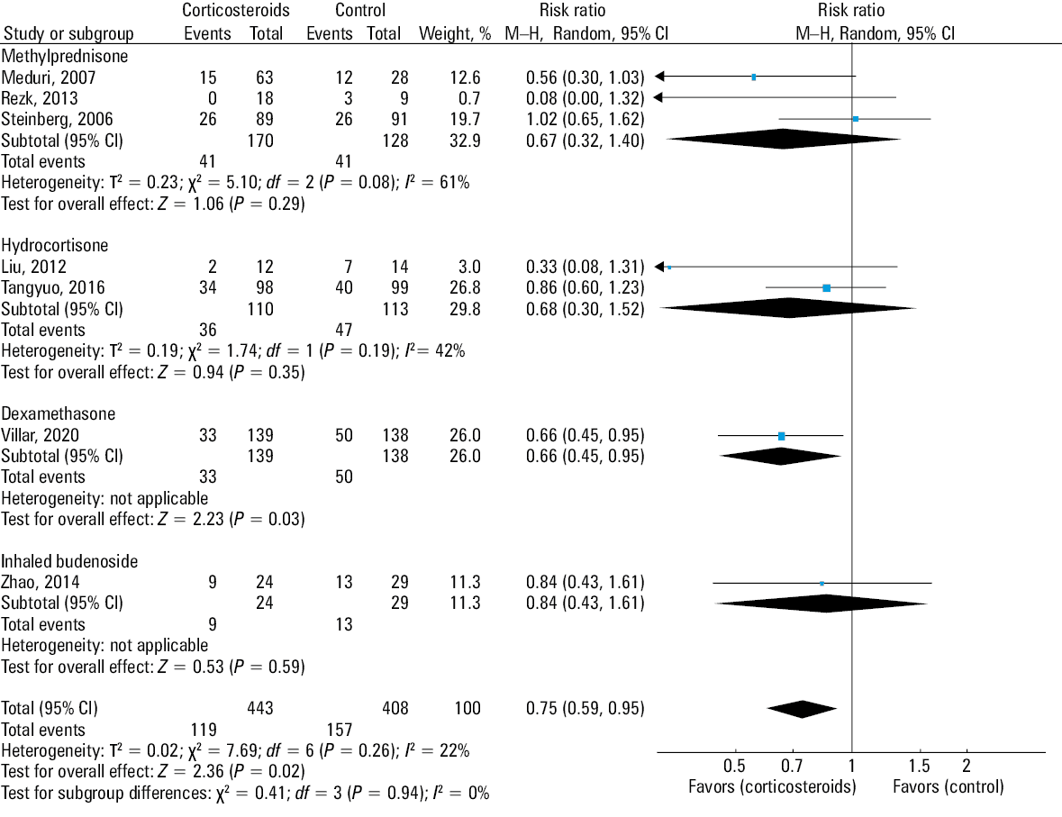 Effect of corticosteroids on the duration of mechanical ventilation