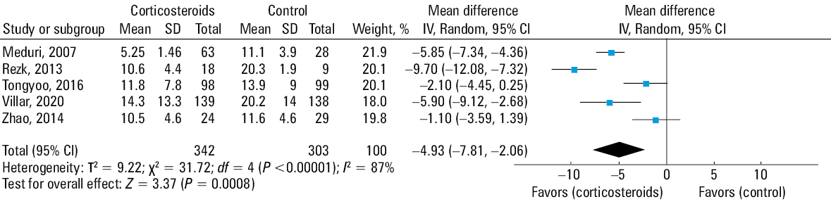 Effect of corticosteroids on the number of ventilator-free days (up to 28 days)