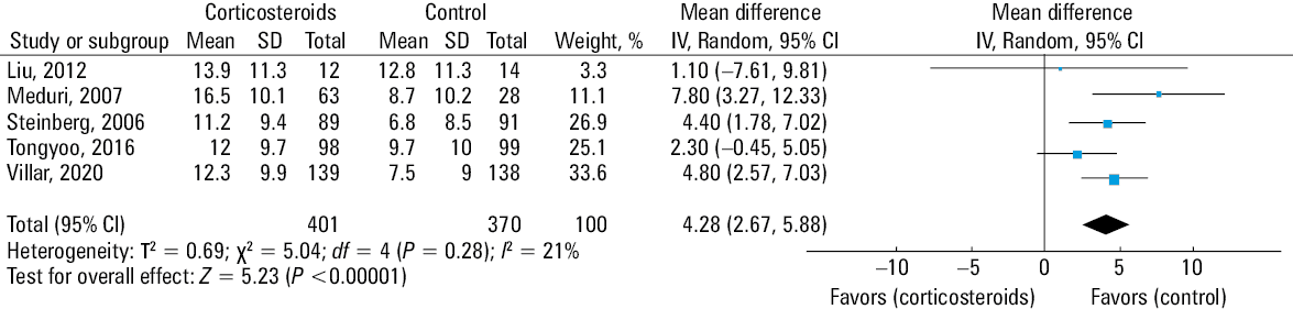 Effect of corticosteroids on adverse events and complications (hyperglycemia)