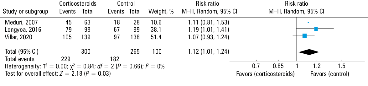 Effect of corticosteroids on adverse events and complications (neuromuscular weakness)