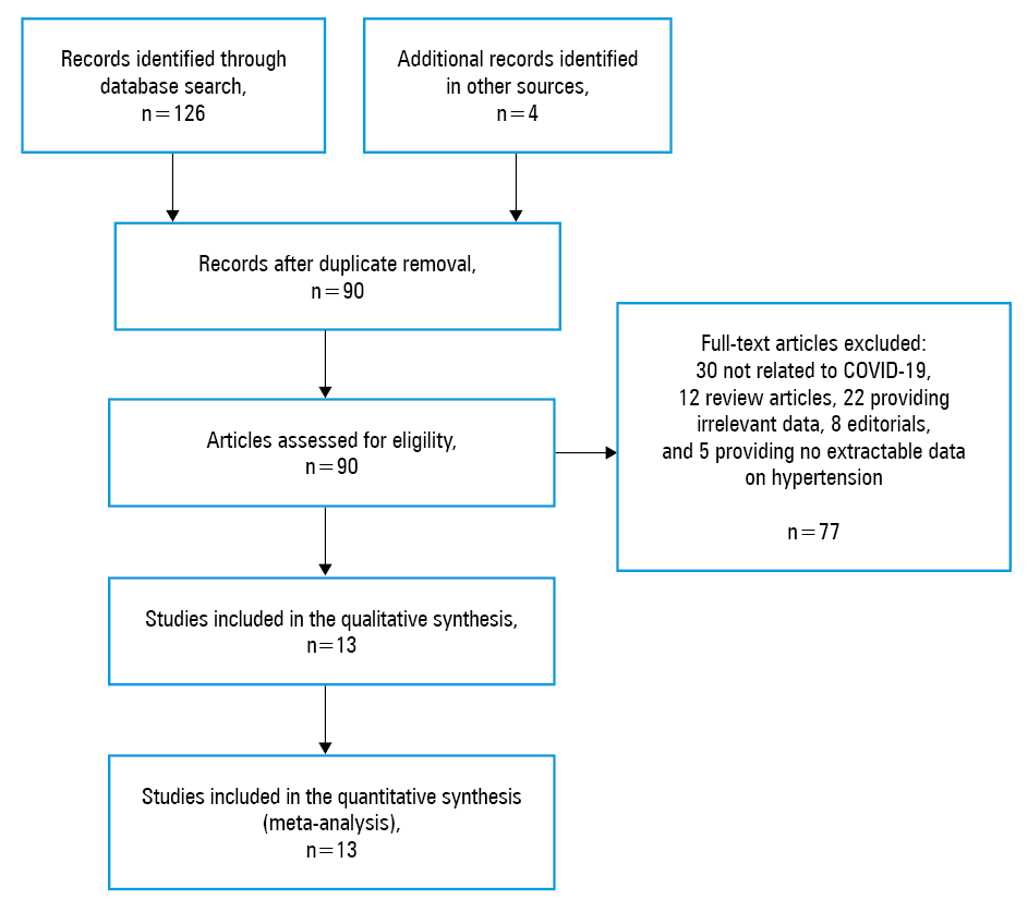 Forest plots demonstrating the associations between hypertension and the severity of coronavirus disease 2019 (A.) and mortality (B.)Abbreviations: OR, odds ratio