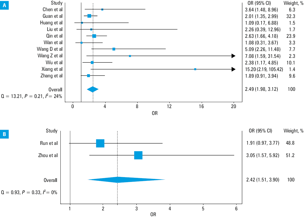 Meta-regression analysis of the mean age of patients with severe coronavirus disease 2019 and the log odds ratio for the association between hypertension and severe coronavirus disease 2019Abbreviations: see Figure 2