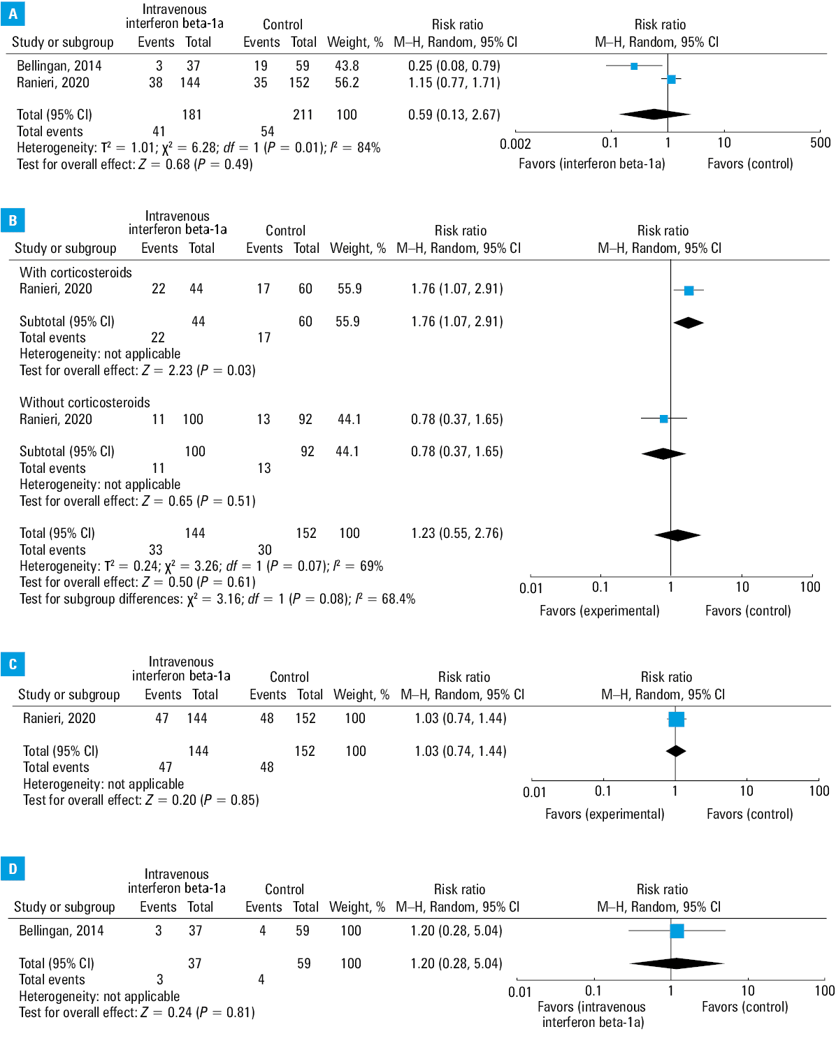 Effect of corticosteroids on the number of ventilator-free days up to 28 days