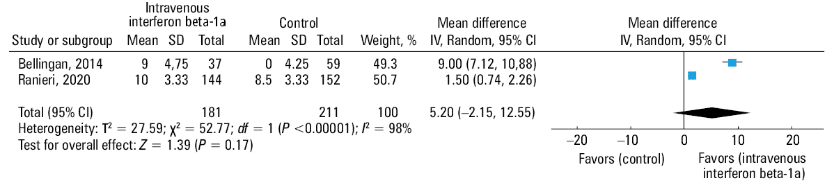 Effect of interferon beta-1a on adverse events