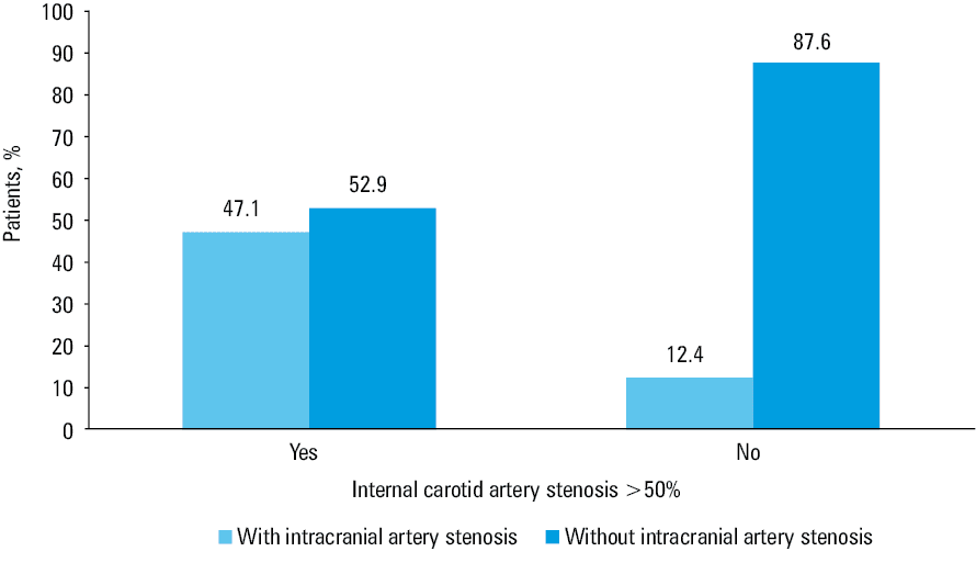 Symptoms of central nervous system ischemia in patients with coronary artery disease (CAD)