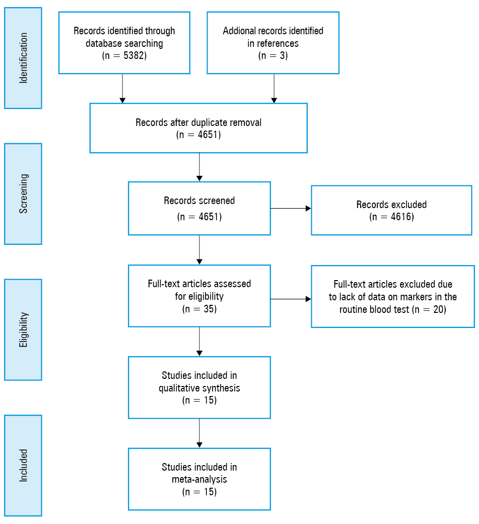 Forest plots for meta-analysis of studies of patients with nonsevere and severe coronavirus disease 2019: A – white blood cells; B – neutrophils; C – lymphocytes; D – neutrophil-to-lymphocyte ratio; E – monocytes; F – plateletsAbbreviations: WMD, weighted mean difference
