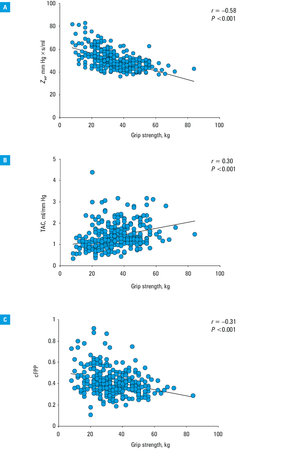 Aortic characteristic impedance (Zao; A), central fractional pulse pressure (cFPP; B), and total arterial compliance (TAC; C) according to sex and adjusted for age, body mass index, arterial stiffness, grip, and systolic blood pressure. Data are presented as mean (SEM).