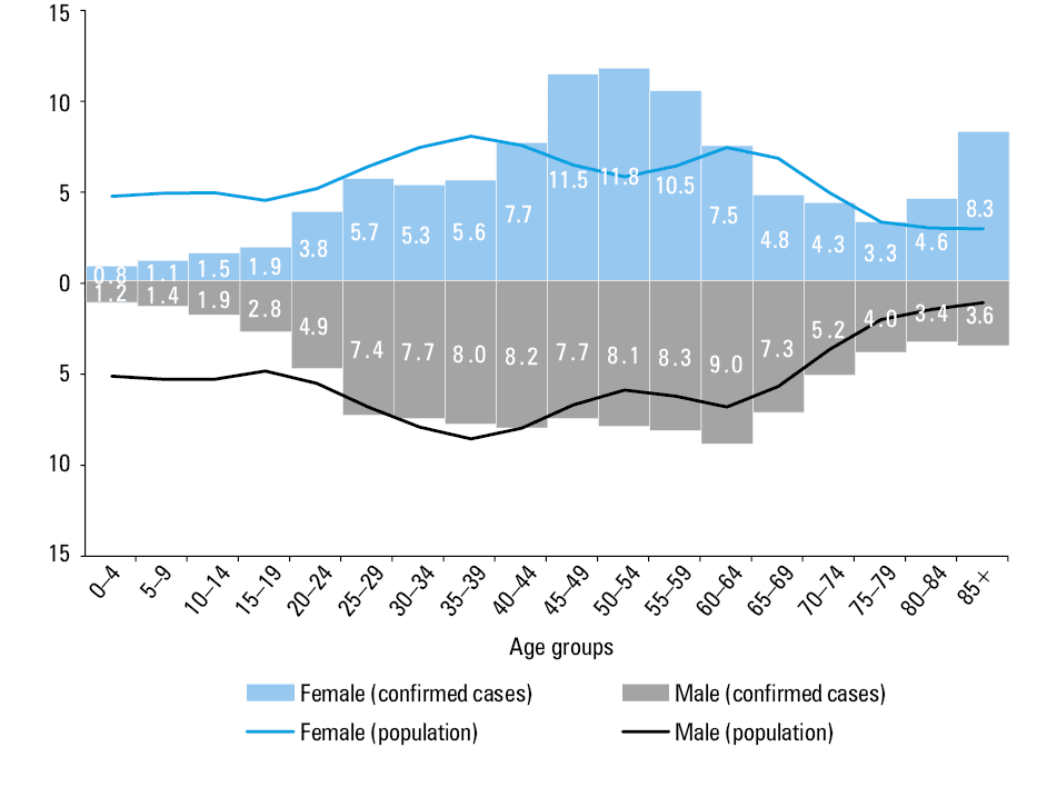 Coronavirus disease 2019 notification rate per 100 000 inhabitants in different age groups (n = 12 729)