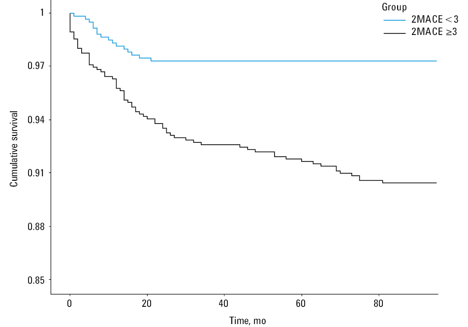 Mortality according to the 2MACE score in a long-term follow-up (median, 81 months)