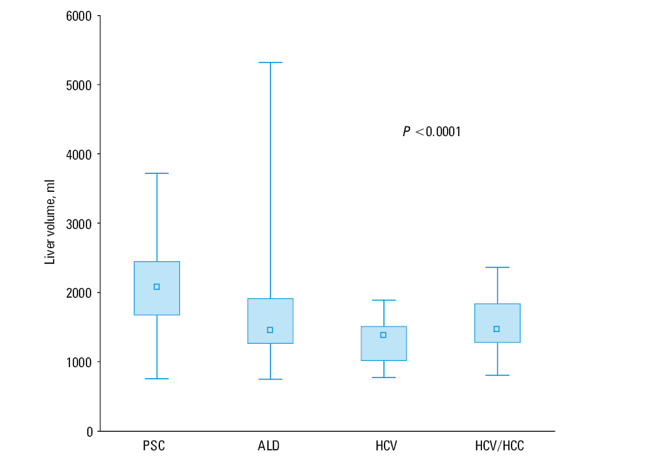 No correlation between the Model of End-Stage Liver Disease (MELD) score and liver volume in the entire study cohort