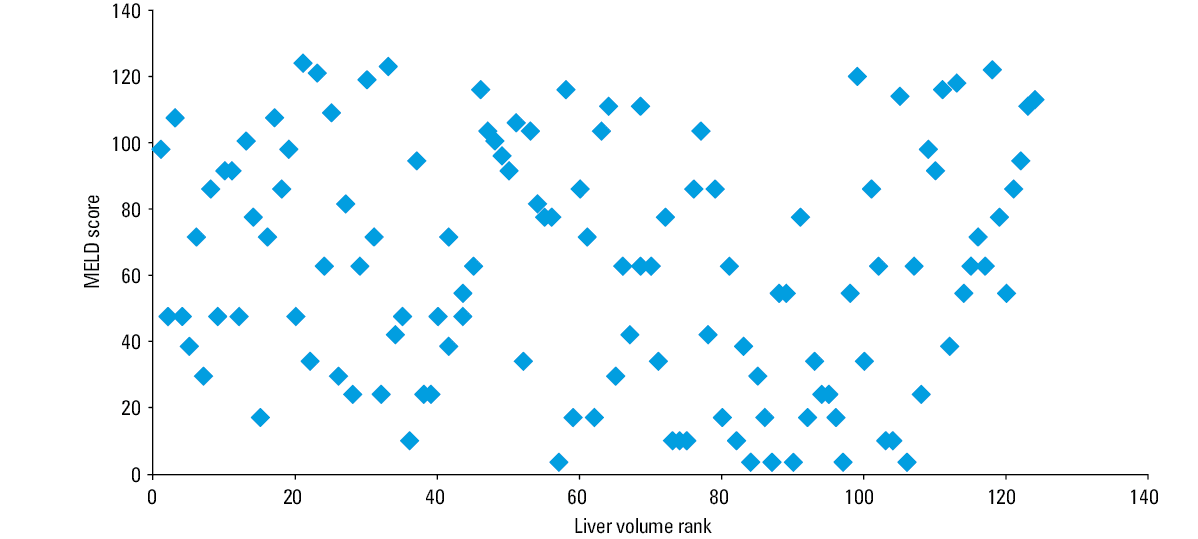 No correlation between the Model of End-Stage Liver Disease (MELD) score and liver volume in patients with primary sclerosing cholangitis