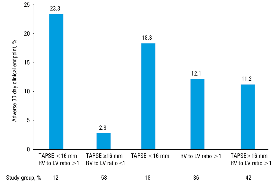 Receiver operating characteristic analysis of the right ventricular to left ventricular end-diastolic diameter ratio (RV to LV ratio) and tricuspid annular plane systolic excursion (TAPSE) for an adverse 30-day outcomeAbbreviations: AUC, area under the curve