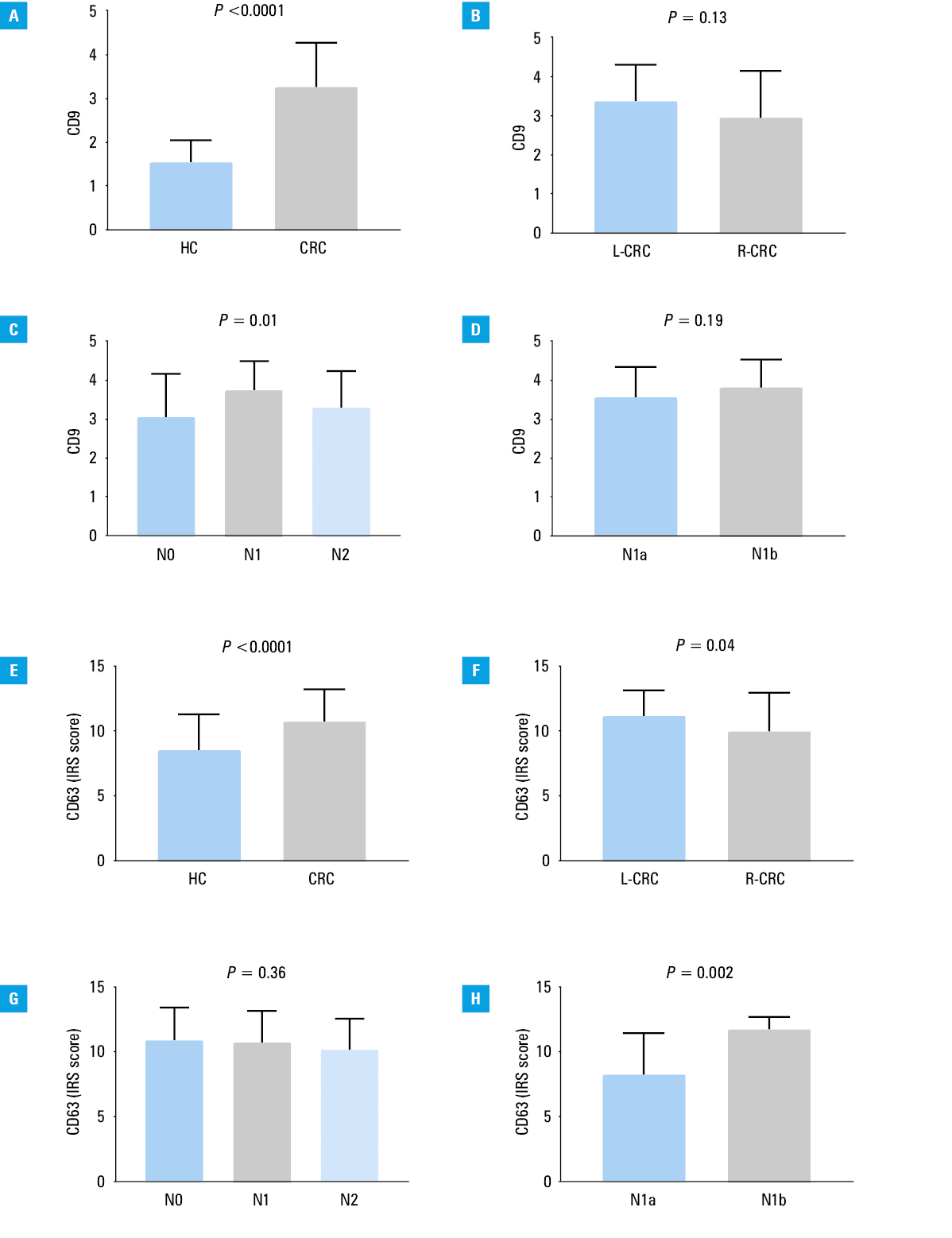 A – Statistical analysis of the results of the nanoparticle tracking analysis (NTA) (paired-sample t test); B – the heatmap of NTA results showing the difference in the extracellular vesicles (EVs) concentration for each of ten patients (case 1 to 10). The matched pairs of colorectal cancer (CRC) and cancer-associated normal colonic mucosa were examined (20 samples).