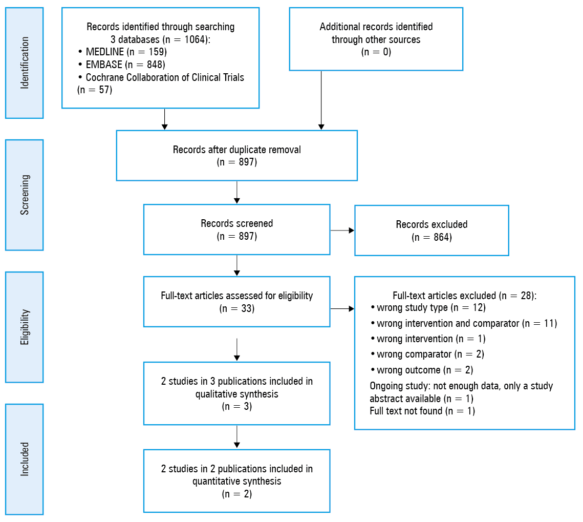 Risk ratios of all-cause mortality for the comparison of patients treated by cardiologists with or without general practitioner consultations versus treated by general practitioners only, the comparison of patients treated by cardiologists only versus treated by general practitioners only, and the comparison of patients treated by cardiologists and general practitioners versus treated by cardiologists onlyAbbreviations: M–H, Mantel–Haenszel method; others, see Table 1