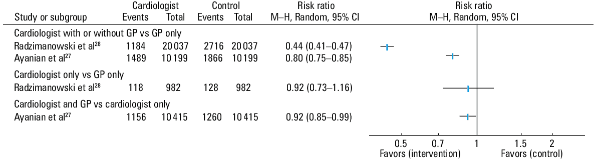 Risk difference of all-cause mortality for the comparison of patients treated by cardiologists with or without general practitioner consultations versus treated by general practitioners only, the comparison of patients treated by cardiologists only versus treated by general practitioners only, and the comparison of patients treated by cardiologists and general practitioners versus treated by cardiologists onlyAbbreviations: see Figure 2 and Table 1