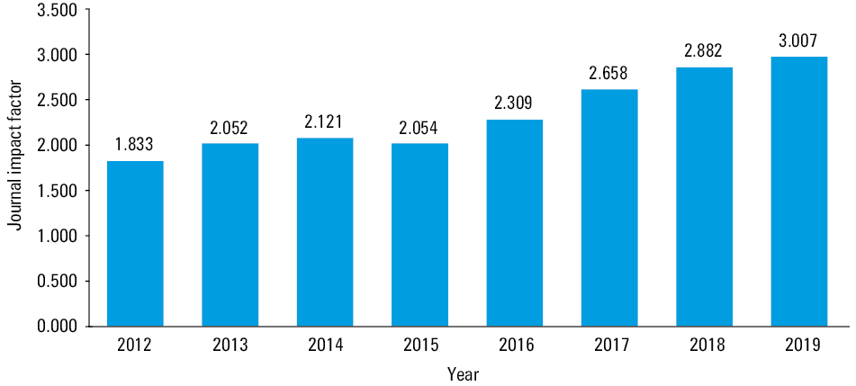 Number of studies submitted to Polish Archives of Internal Medicine from 2012 to July 2020