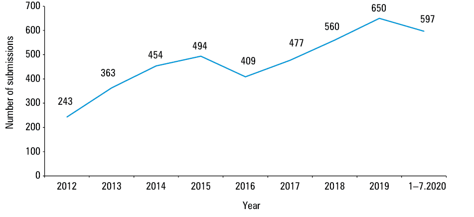 Total number of citations of Polish Archives of Internal Medicine from 2012 to 2019