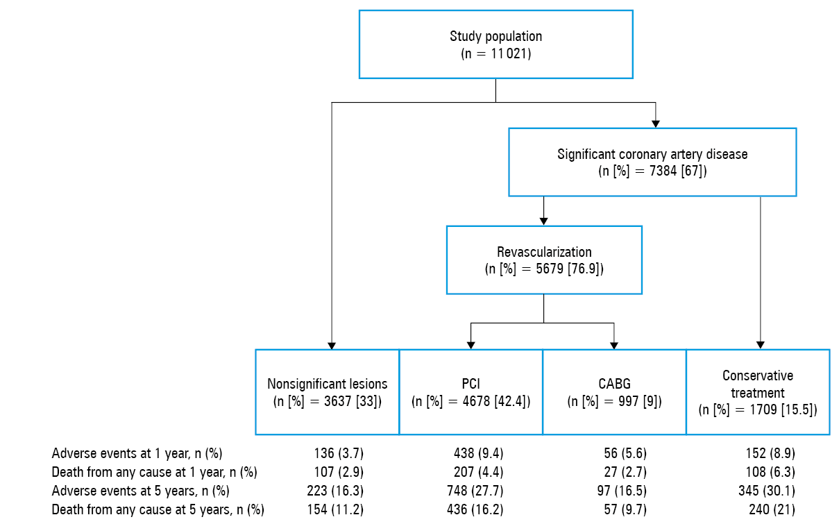 The Kaplan–Meier analysis of the 5-year composite endpoint (A), all-cause death (B), myocardial infarction (C) and acute coronary syndrome (ACS)–driven revascularization (D) in patients with chronic coronary syndromes stratified by the treatment strategyAbbreviations: see Figure 1